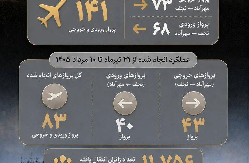 *امکان افزایش پروازها از مرز ۱۴۱ نشست‌وبرخاست تا پایان عملیات اربعین ۱۴۰۵* 🔹رامین آذری، مدیرکل فرودگاه بین‌المللی مهرآباد،…