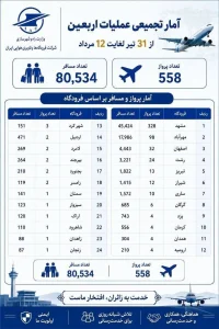 مدیریت ایمنِ بیش از ۵۵۰ سورتی پرواز اربعین؛ روایتی از همت متخصصین مراقبت پرواز در شرایط محدودیت زیرساختی…