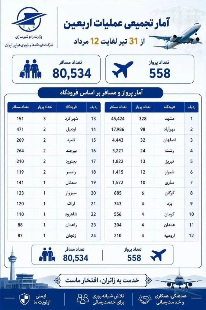 مدیریت ایمنِ بیش از ۵۵۰ سورتی پرواز اربعین؛ روایتی از همت متخصصین مراقبت پرواز در شرایط محدودیت زیرساختی…