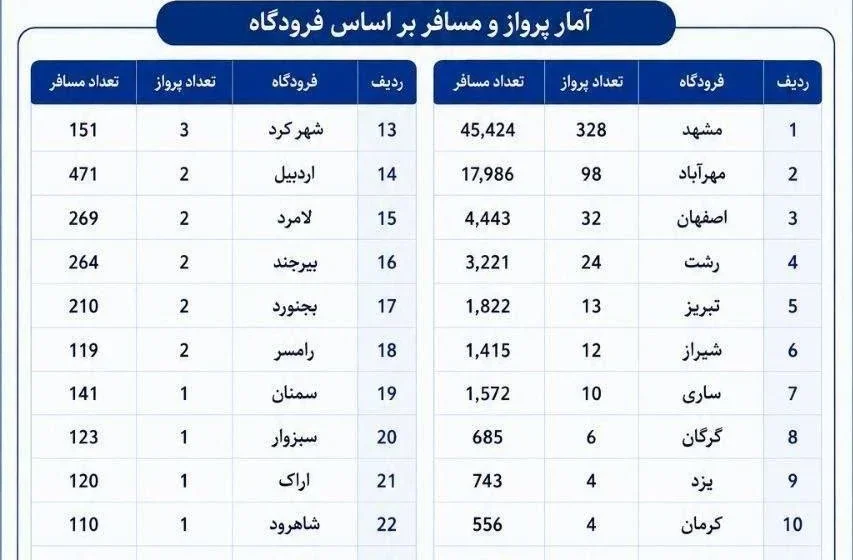 مدیریت ایمنِ بیش از ۵۵۰ سورتی پرواز اربعین؛ روایتی از همت متخصصین مراقبت پرواز در شرایط محدودیت زیرساختی…