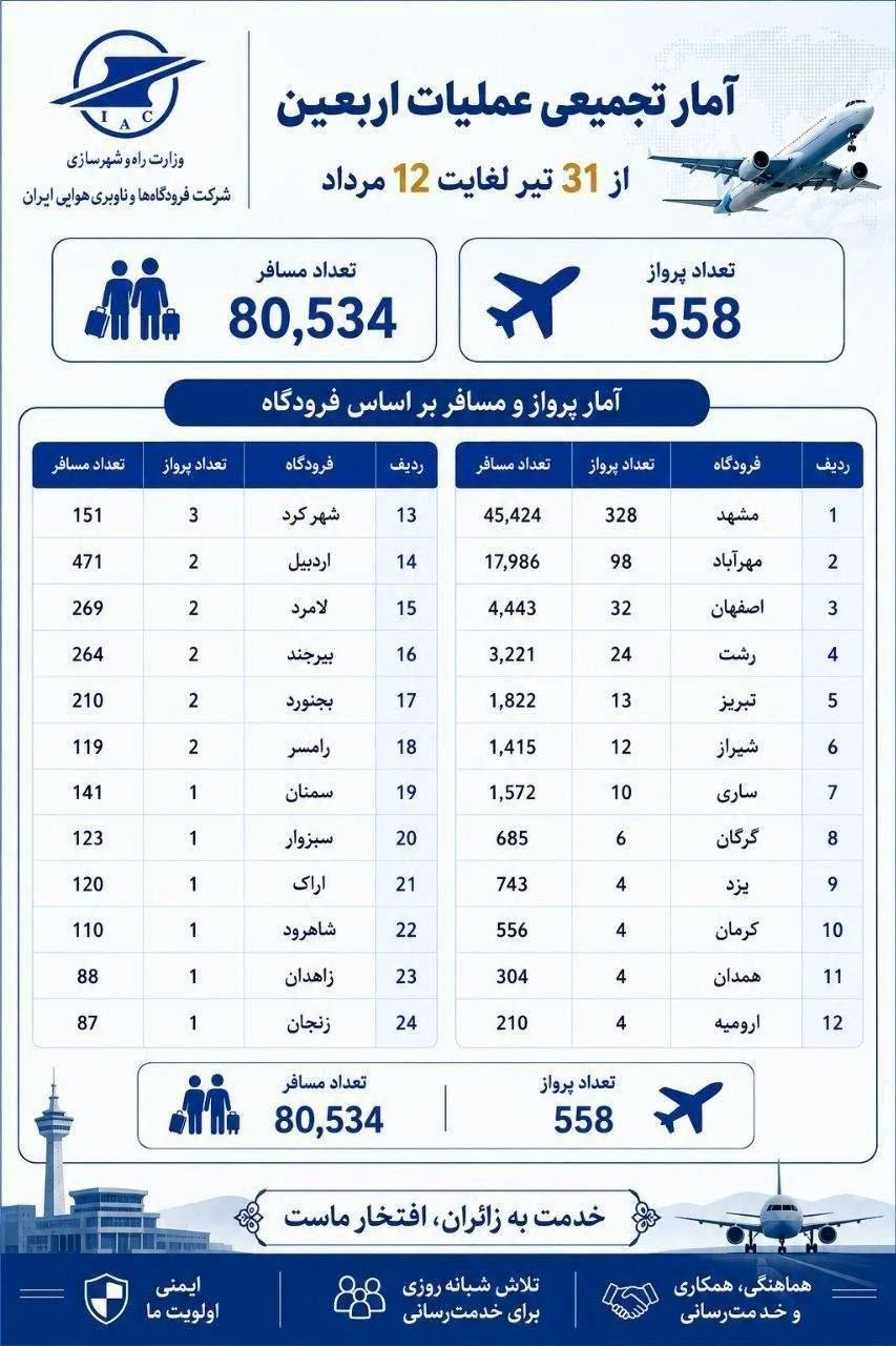 مدیریت ایمنِ بیش از ۵۵۰ سورتی پرواز اربعین؛ روایتی از همت متخصصین مراقبت پرواز در شرایط محدودیت زیرساختی…